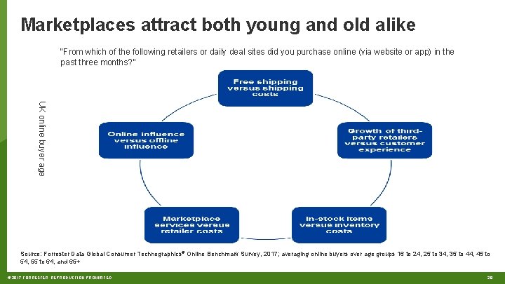 Marketplaces attract both young and old alike “From which of the following retailers or