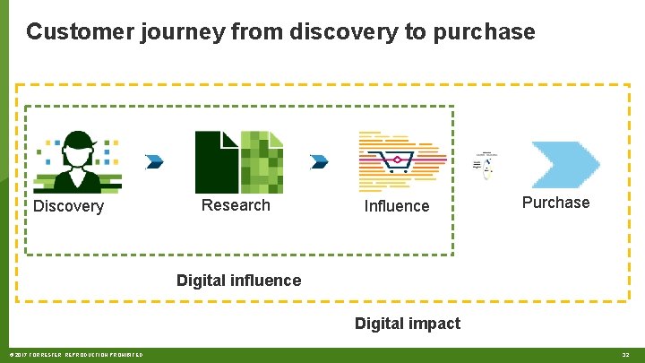 Customer journey from discovery to purchase Discovery Research Influence Purchase Digital influence Digital impact