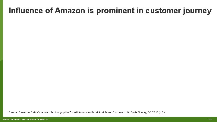 Influence of Amazon is prominent in customer journey Source: Forrester Data Consumer Technographics® North