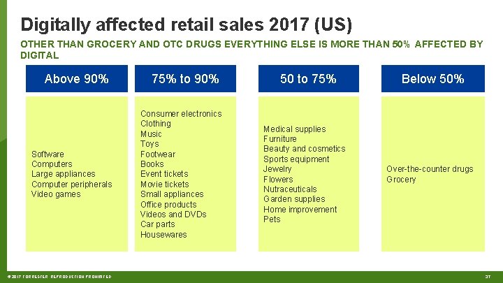 Digitally affected retail sales 2017 (US) OTHER THAN GROCERY AND OTC DRUGS EVERYTHING ELSE