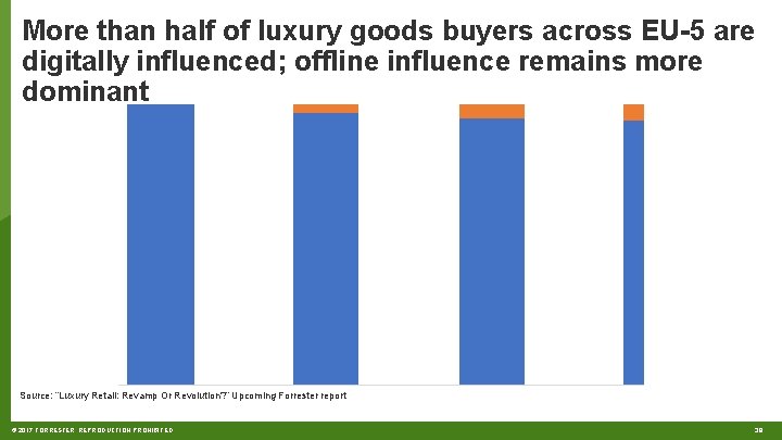 More than half of luxury goods buyers across EU-5 are digitally influenced; offline influence