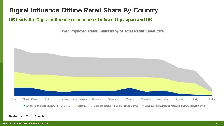 Digital Influence Offline Retail Share By Country US leads the Digital influence retail market