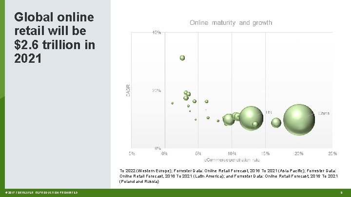 Global online retail will be $2. 6 trillion in 2021 Source: Forrester Data: Online