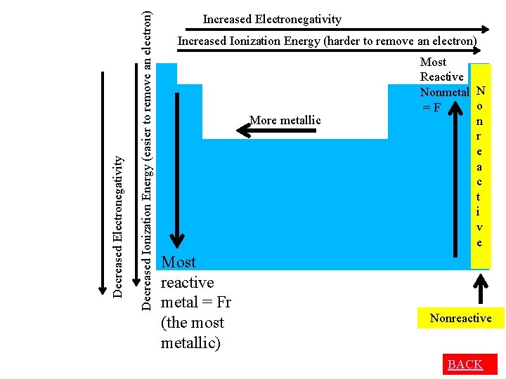 Decreased Ionization Energy (easier to remove an electron) Decreased Electronegativity Increased Ionization Energy (harder