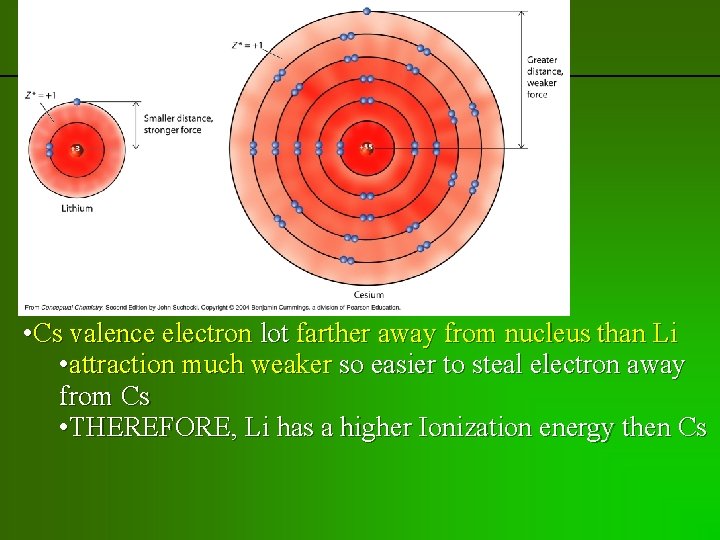 previous | index | next • Cs valence electron lot farther away from nucleus