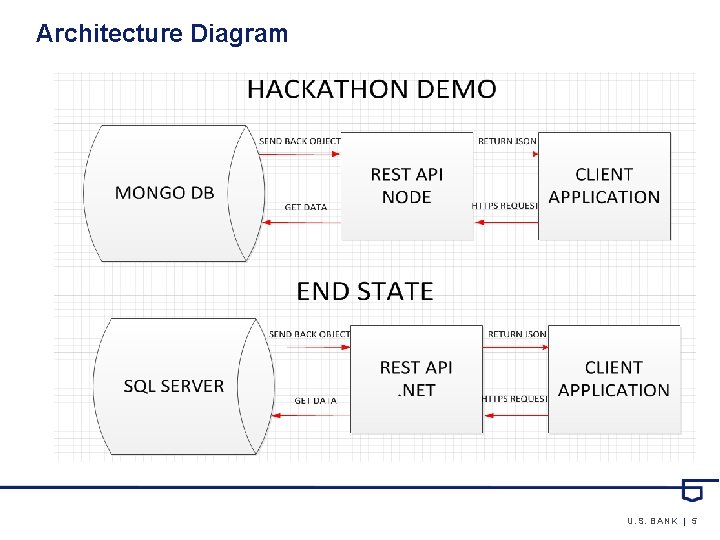 Architecture Diagram U. S. BANK | 5 