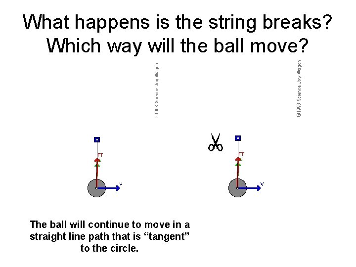 What happens is the string breaks? Which way will the ball move? The ball