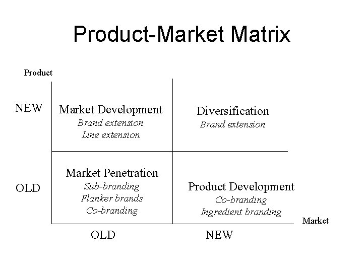 Product-Market Matrix Product NEW Market Development Brand extension Line extension Diversification Brand extension Market