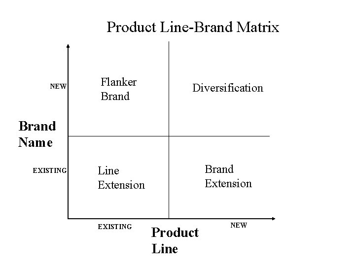 Product Line-Brand Matrix NEW Flanker Brand Diversification Line Extension Brand Name EXISTING Product Line