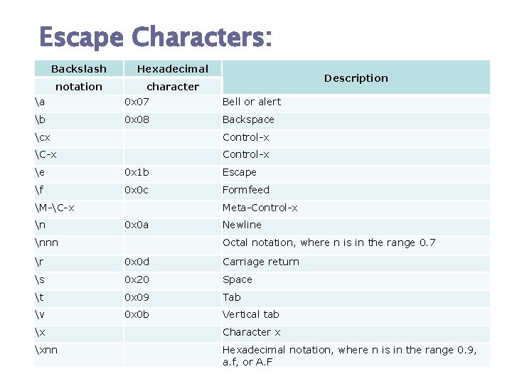 Escape Characters: Backslash Hexadecimal notation character Description a 0 x 07 Bell or alert