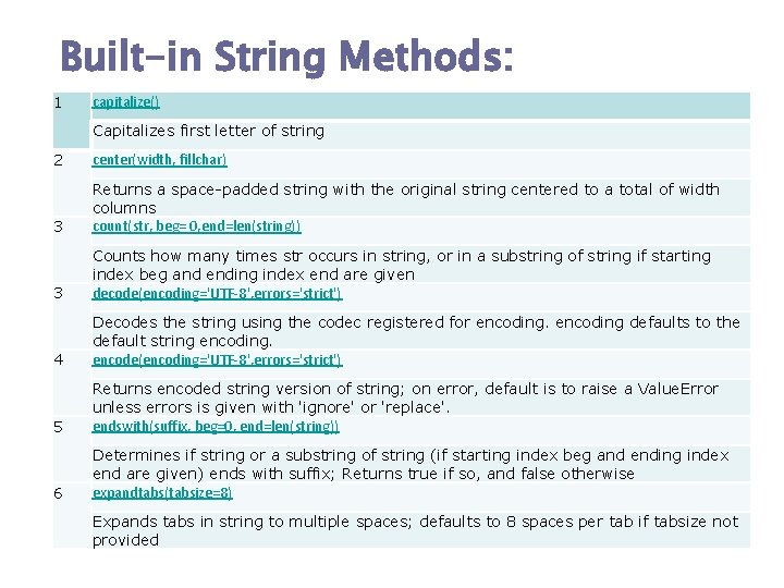 Built-in String Methods: 1 capitalize() Capitalizes first letter of string 2 center(width, fillchar) 3