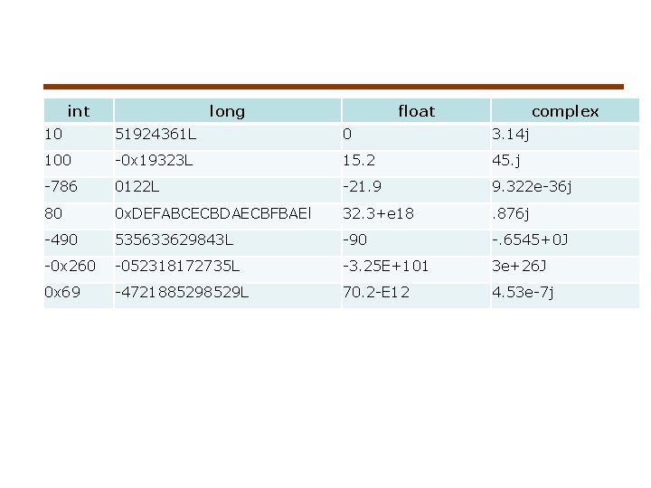 int long float complex 10 51924361 L 0 3. 14 j 100 -0 x