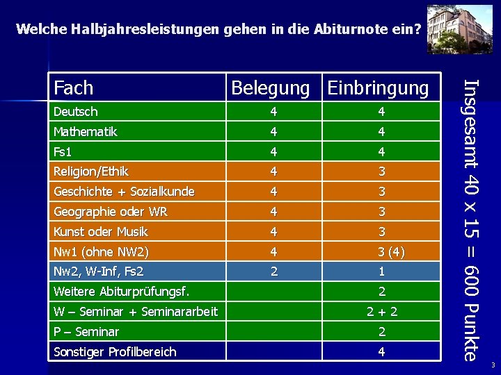 Welche Halbjahresleistungen gehen in die Abiturnote ein? Belegung Einbringung Deutsch 4 4 Mathematik 4