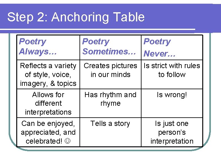 Step 2: Anchoring Table Poetry Always… Poetry Sometimes… Never… Reflects a variety Creates pictures