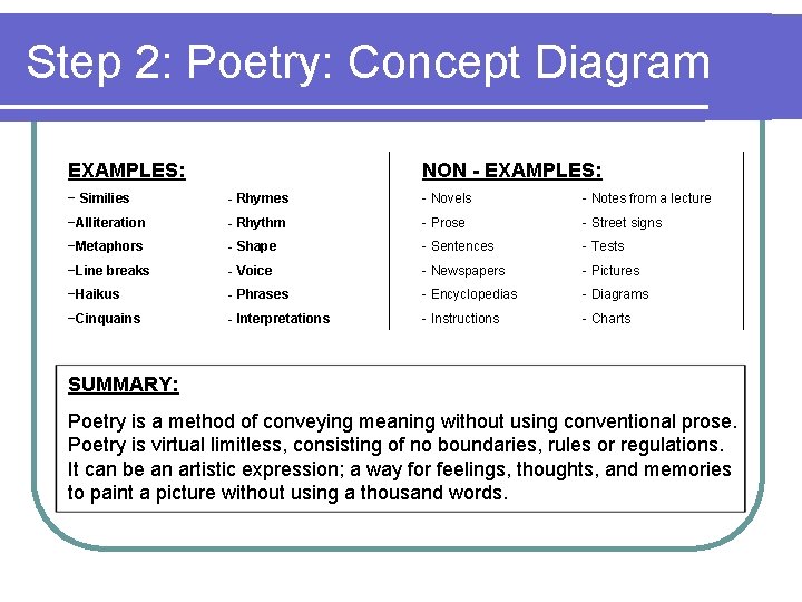 Step 2: Poetry: Concept Diagram EXAMPLES: NON - EXAMPLES: − Similies - Rhymes -