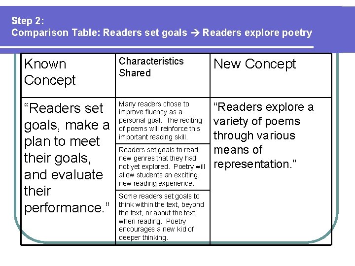 Step 2: Comparison Table: Readers set goals Readers explore poetry Known Concept Characteristics Shared