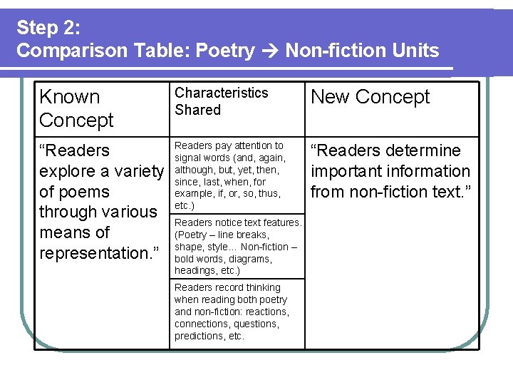 Step 2: Comparison Table: Poetry Non-fiction Units Known Concept Characteristics Shared New Concept “Readers