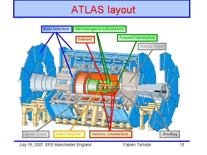 ATLAS layout Muon Detectors Electromagnetic Calorimeters Solenoid Forward Calorimeters End. Cap Toroid Barrel Toroid
