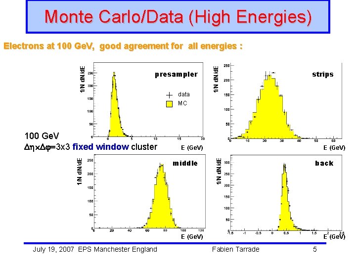 Monte Carlo/Data (High Energies) 1/N d. N/d. E 100 Ge. V =3 x 3