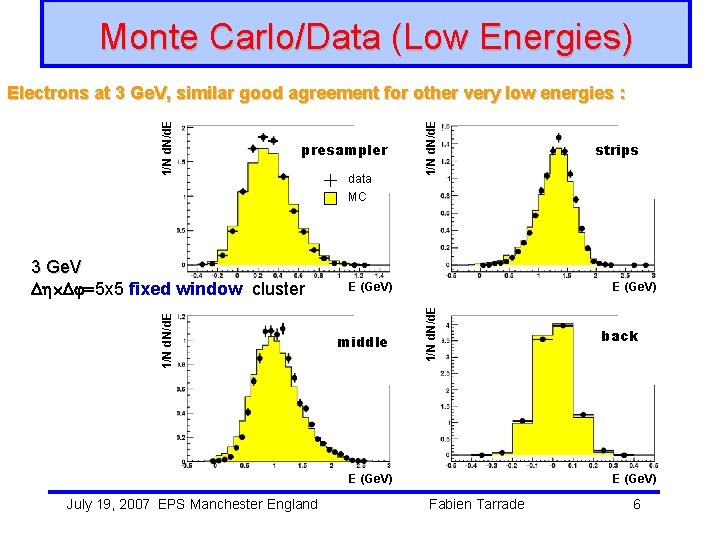 Monte Carlo/Data (Low Energies) 1/N d. N/d. E 3 Ge. V =5 x 5