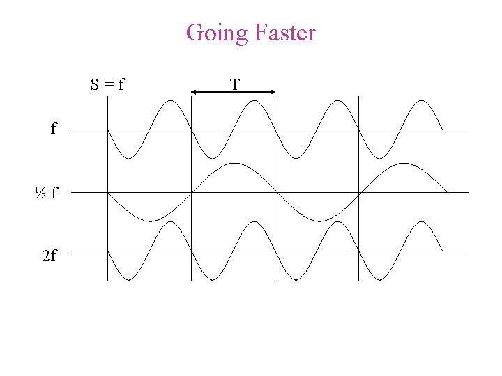 Going Faster S=f f ½f 2 f T Going Faster S=f f ½f 2 f T