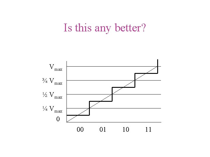 Is this any better? Vmax ¾ Vmax ½ Vmax ¼ Vmax 0 00 01 Is this any better? Vmax ¾ Vmax ½ Vmax ¼ Vmax 0 00 01