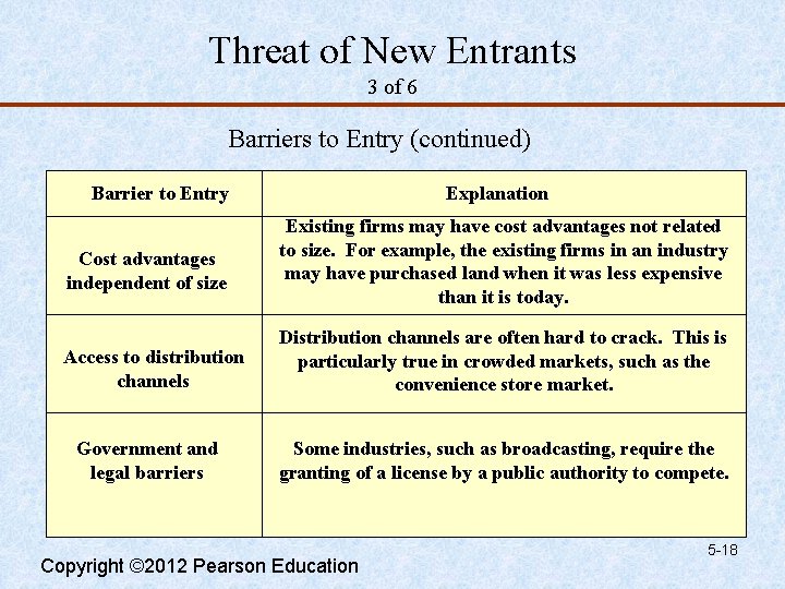 Threat of New Entrants 3 of 6 Barriers to Entry (continued) Barrier to Entry