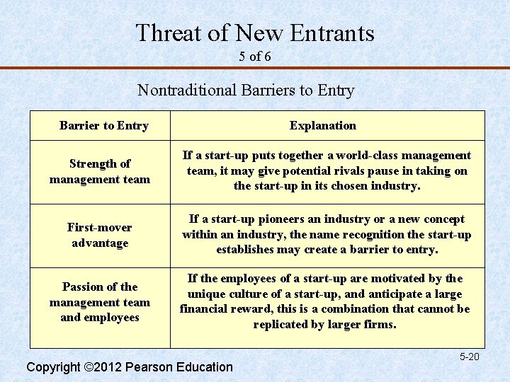 Threat of New Entrants 5 of 6 Nontraditional Barriers to Entry Barrier to Entry