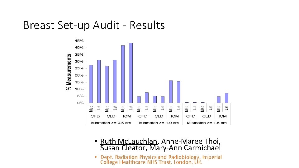Breast Set-up Audit - Results • Ruth Mc. Lauchlan, Anne-Maree Thoi, Susan Cleator, Mary-Ann