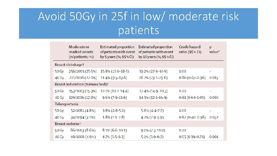 Avoid 50 Gy in 25 f in low/ moderate risk patients 