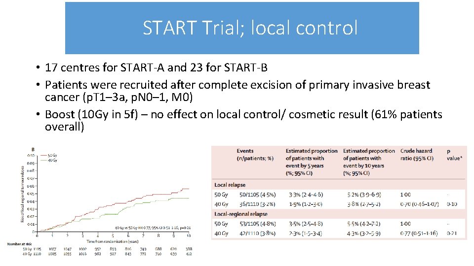 START Trial; local control • 17 centres for START-A and 23 for START-B •