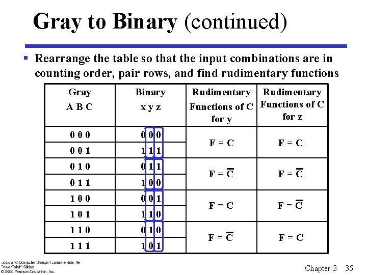 Gray to Binary (continued) § Rearrange the table so that the input combinations are Gray to Binary (continued) § Rearrange the table so that the input combinations are