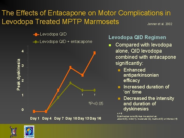 The Effects of Entacapone on Motor Complications in Levodopa Treated MPTP Marmosets Jenner et