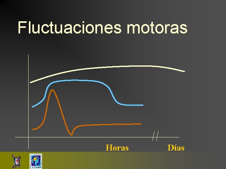 Fluctuaciones motoras Horas Días 