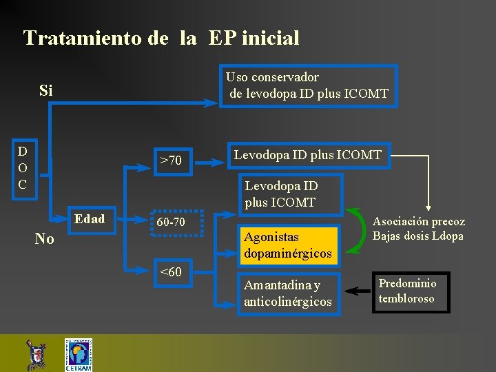 Tratamiento de la EP inicial Uso conservador de levodopa ID plus ICOMT Si D