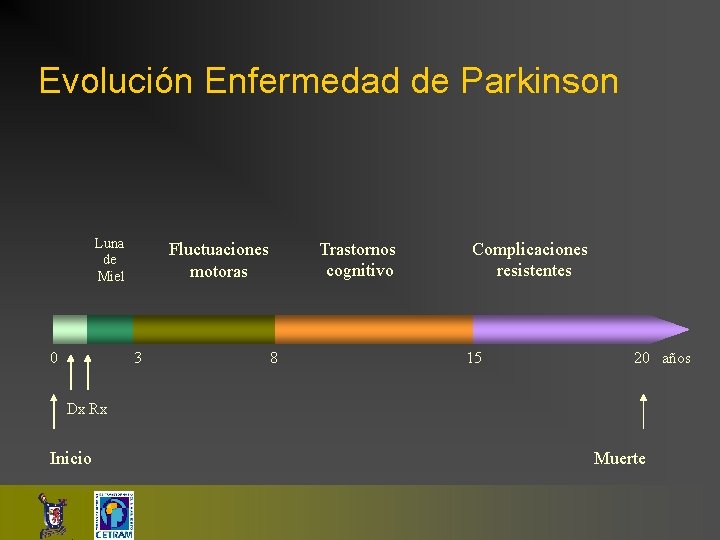 Evolución Enfermedad de Parkinson Luna de Miel 0 Trastornos cognitivo Fluctuaciones motoras 3 8