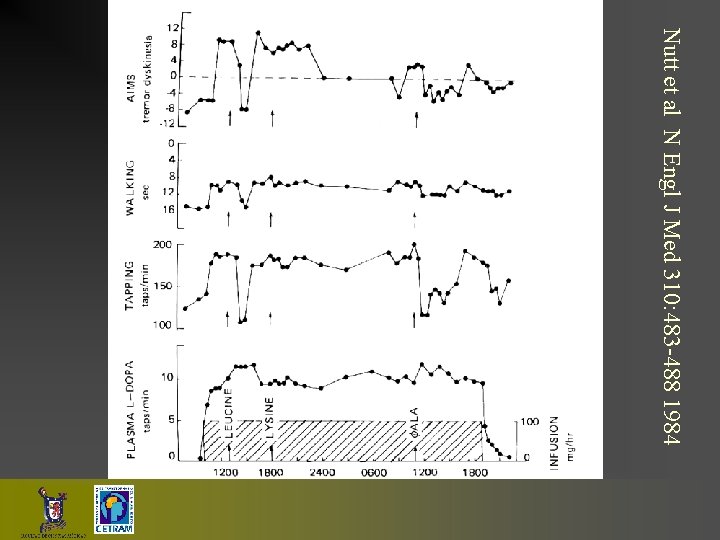 Nutt et al N Engl J Med 310: 483 -488 1984 