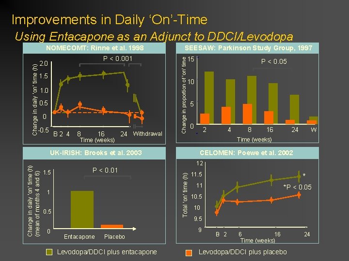 Improvements in Daily ‘On’-Time Using Entacapone as an Adjunct to DDCI/Levodopa P < 0.