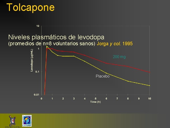 Tolcapone Niveles plasmáticos de levodopa (promedios de n=8 voluntarios sanos) Jorga y col. 1995