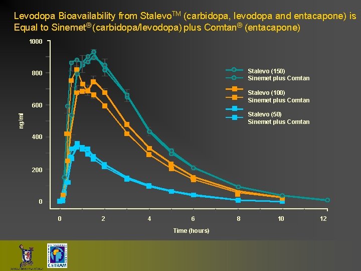 Levodopa Bioavailability from Stalevo. TM (carbidopa, levodopa and entacapone) is Equal to Sinemet® (carbidopa/levodopa)