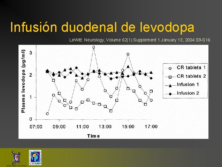 Infusión duodenal de levodopa Le. Witt: Neurology, Volume 62(1) Supplement 1. January 13, 2004.