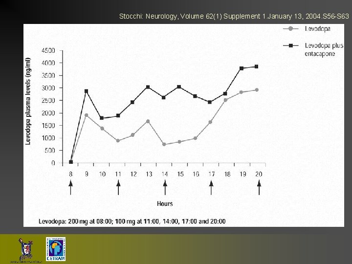 Stocchi: Neurology, Volume 62(1) Supplement 1. January 13, 2004. S 56 -S 63 