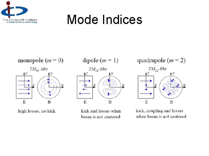 Mode Indices 