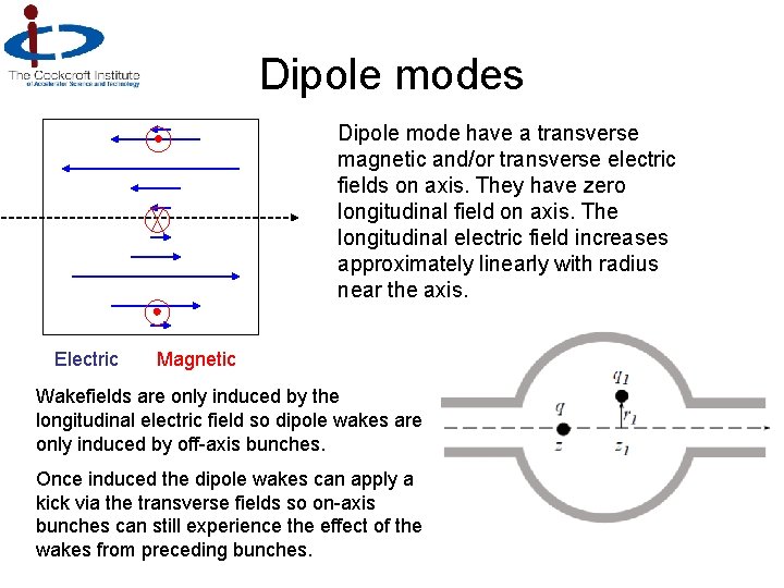 Dipole modes Dipole mode have a transverse magnetic and/or transverse electric fields on axis.