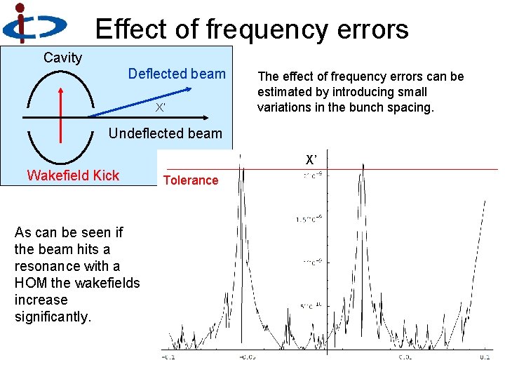 Effect of frequency errors Cavity Deflected beam X’ The effect of frequency errors can