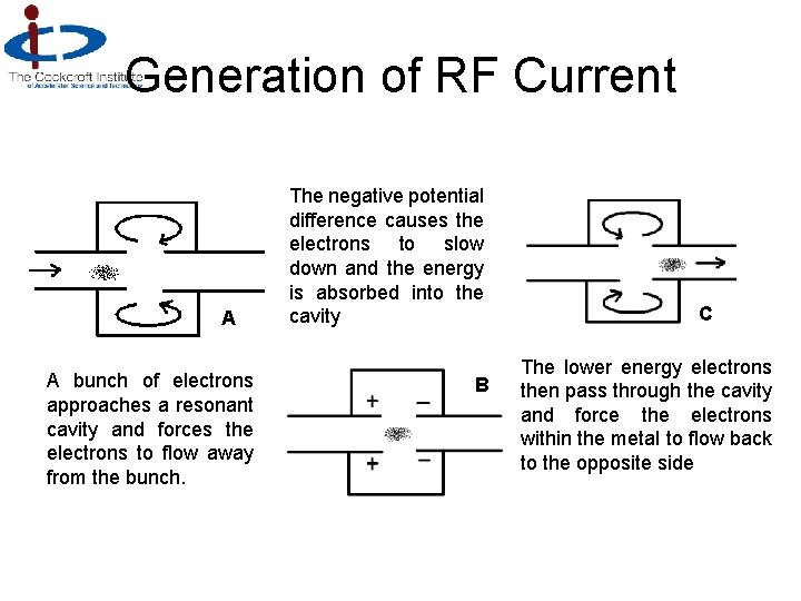 Generation of RF Current A A bunch of electrons approaches a resonant cavity and