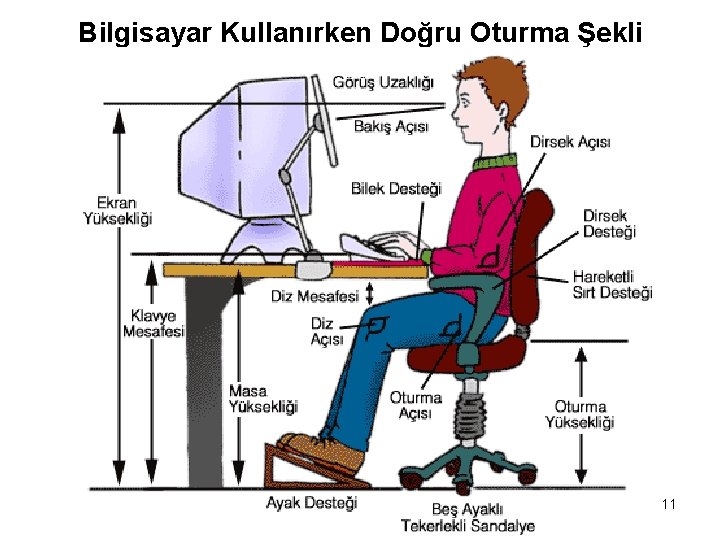 Bilgisayar Kullanırken Doğru Oturma Şekli Güvenli Bilgisayar ve İnternet Kullanımı 11 