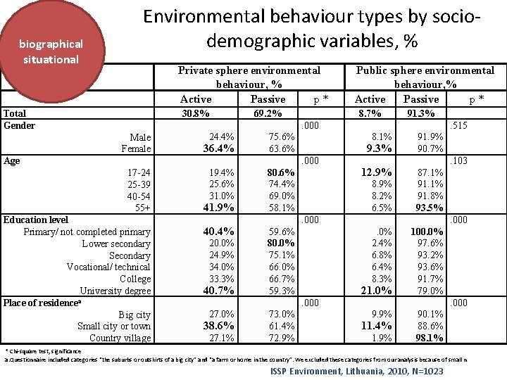 biographical situational Environmental behaviour types by sociodemographic variables, % Private sphere environmental behaviour, %