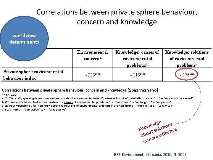 Correlations between private sphere behaviour, concern and knowledge worldview determinants Private sphere environmental behaviour
