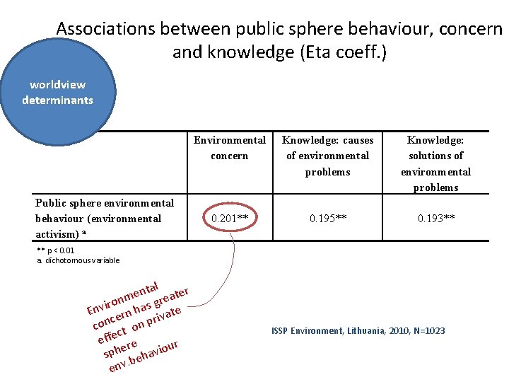 Associations between public sphere behaviour, concern and knowledge (Eta coeff. ) worldview determinants Public